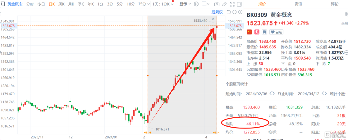 金价一路狂飙 多只基金收获满满