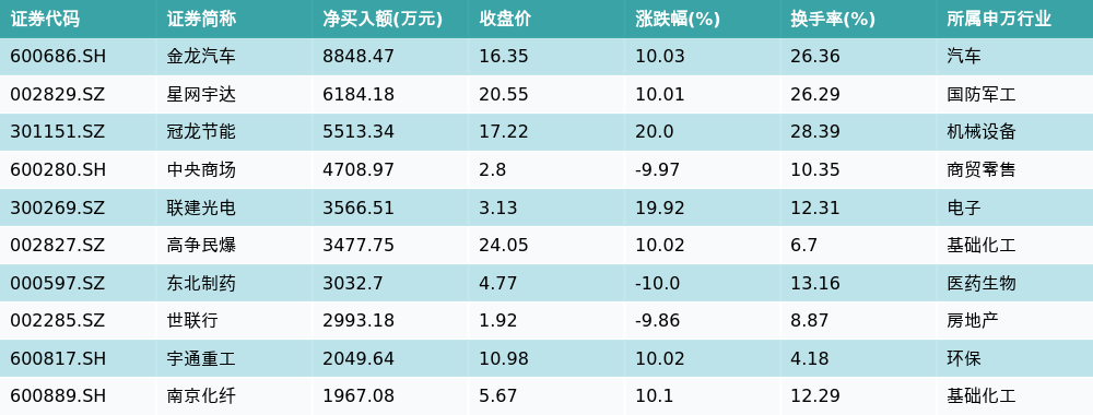 创业板两融余额增加15.13亿元