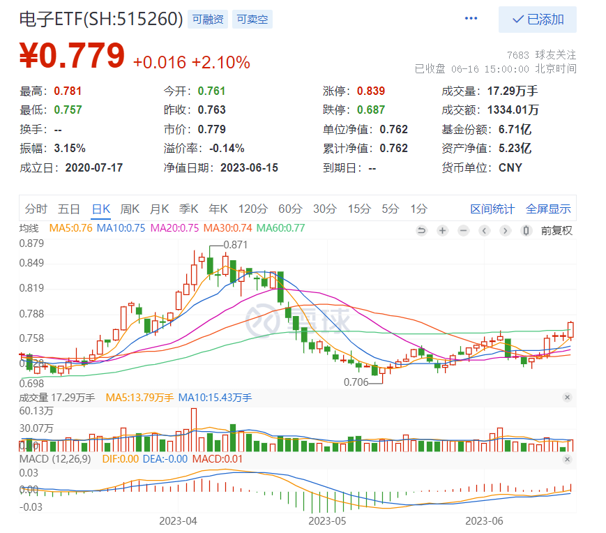 多只中证主要消费指数ETF走强