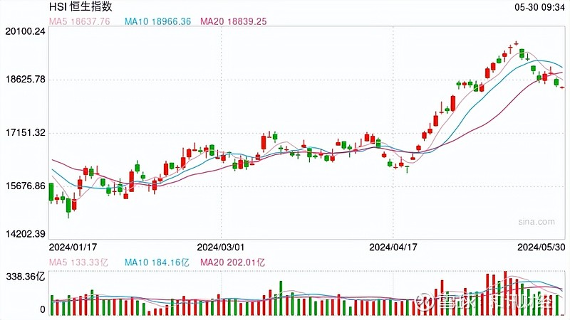 指数持续走高，港股通互联网ETF（513040）、恒生科技30ETF（513010）等产品布局港股互联网板块