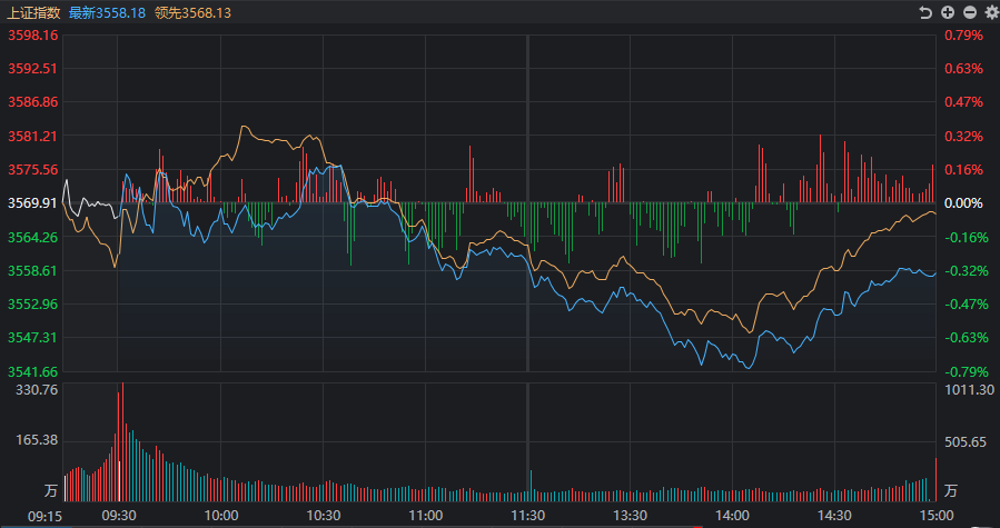 新能源全线反攻，双创板块持续走强，科创创业50ETF（159783）上涨5.67%