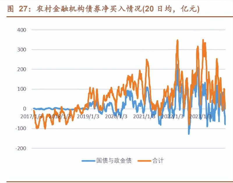 【西部利得严志勇】目前宏观经济的趋势仍需观察，债市仍处于震荡区间