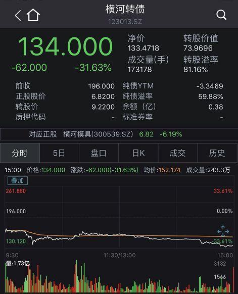 中证转债指数收涨1.18%，474只可转债收涨