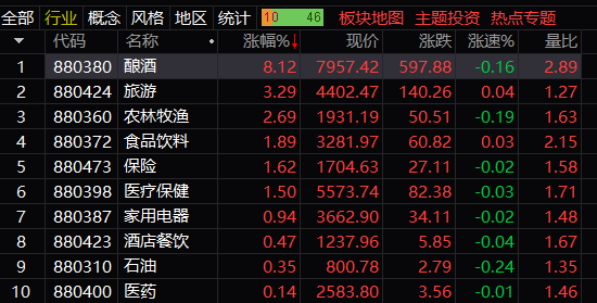 午评：创业板指暴涨9.3%，券商、酿酒板块领涨，场内超5200股飘红