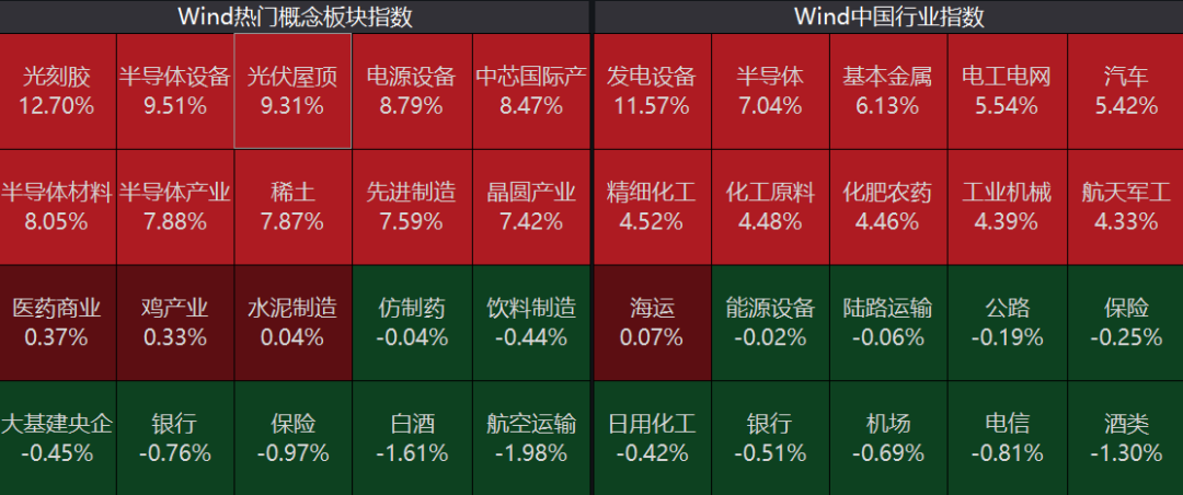 午评：创业板指暴涨9.3%，券商、酿酒板块领涨，场内超5200股飘红