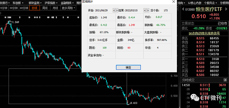 医疗ETF（159828）涨超6.3%，成交额超1亿元