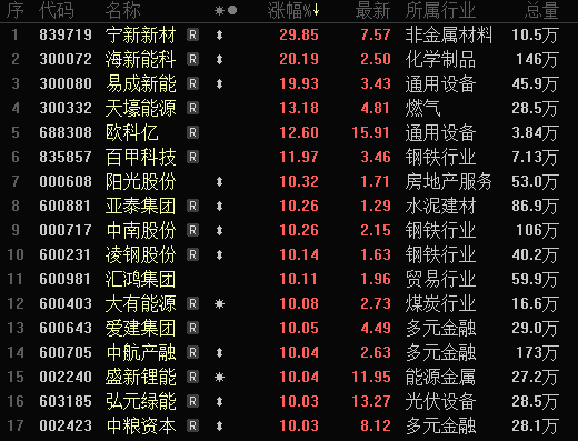 阳光股份连收5个涨停板