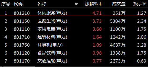 美克家居连收3个涨停板