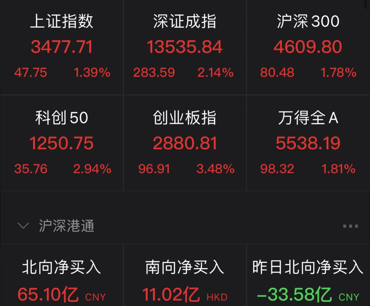 全线飙涨！沪指一度涨近6%突破3250点，场内超5300股飘红