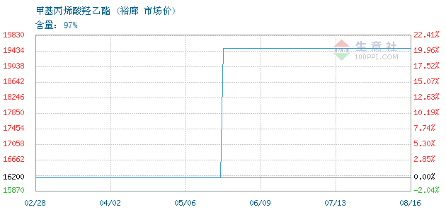 2024年9月30日丙烯酸羟乙酯 (HEA)价格行情最新价格查询