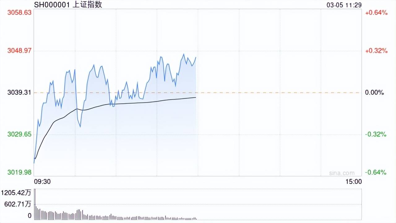 午评：创业板指大涨逾11% 两市成交额超1.6万亿元