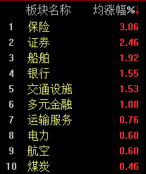 港股三大股指持续走高，恒生科技指数盘中涨超5%