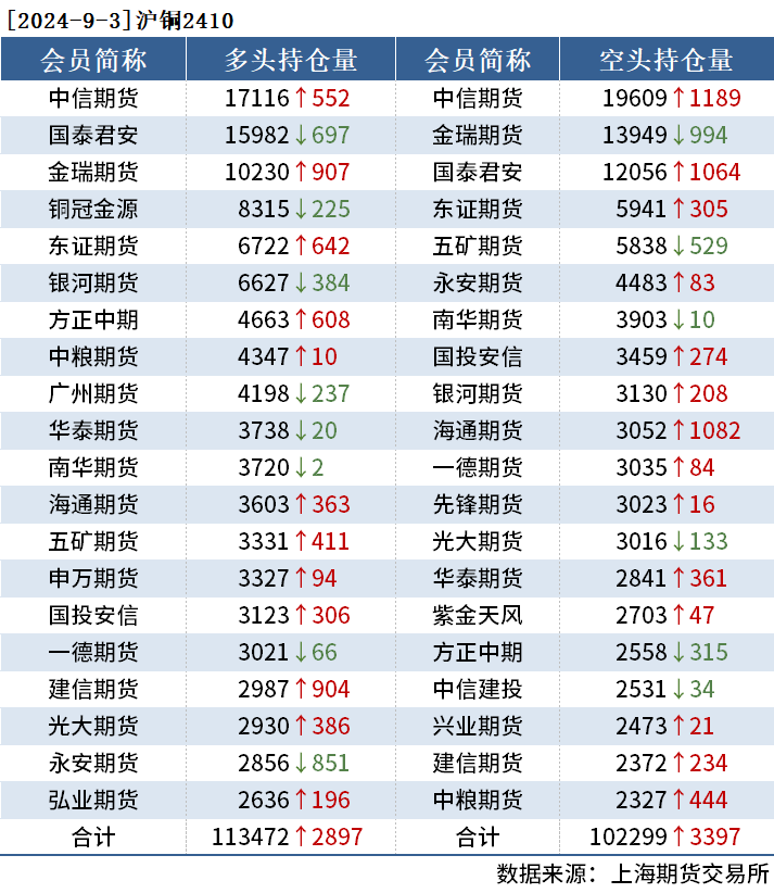 沪铝期货持仓龙虎榜分析：多空双方均呈离场态势