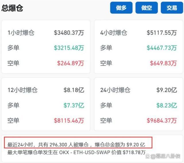比特币大跌,超16万人爆仓!
