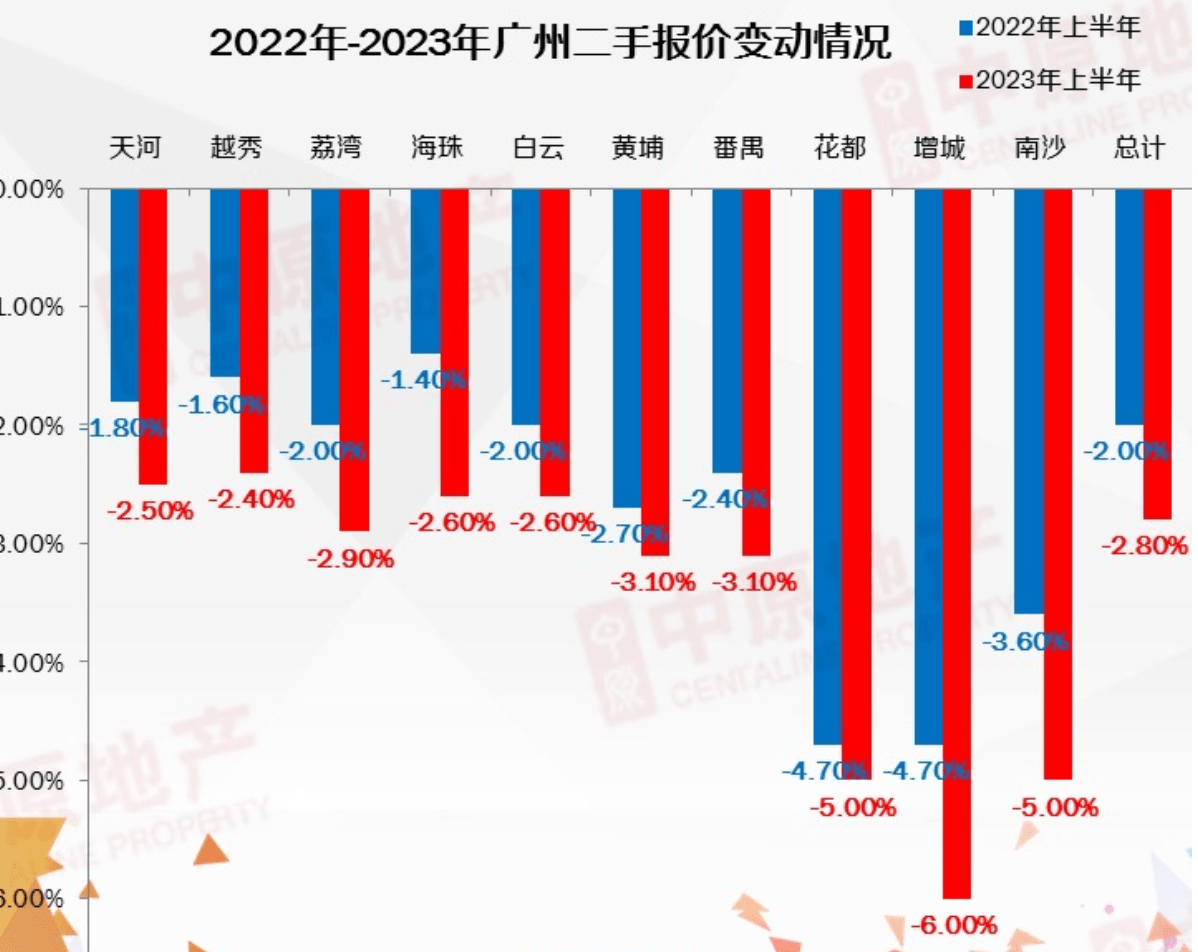 中指研究院：9月百城二手住宅平均价格环比下跌0.7%