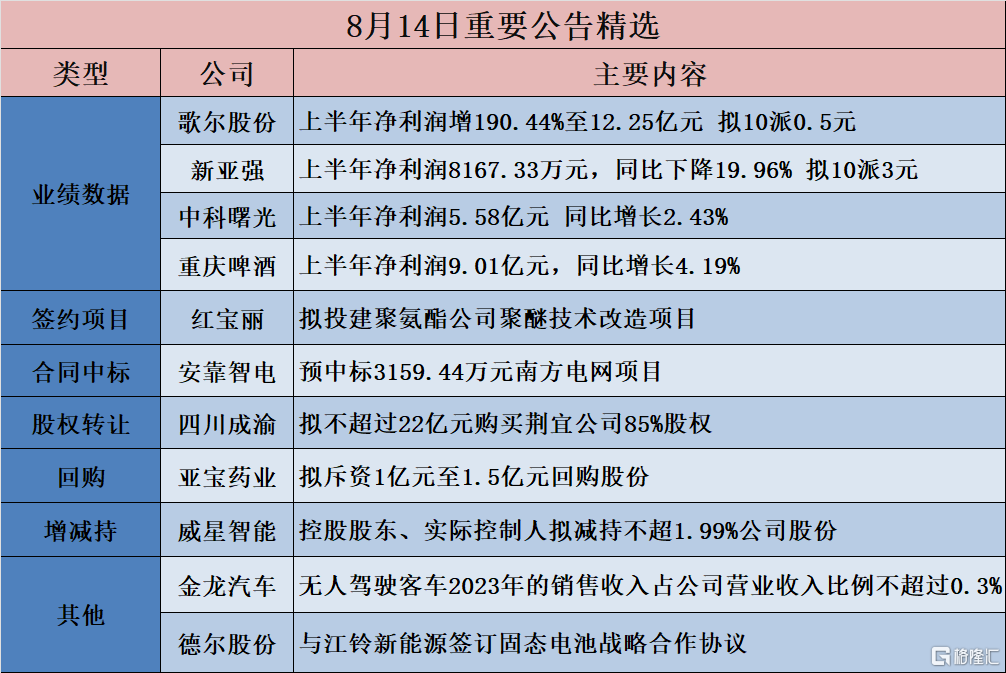 【公告精选】远达环保、松发股份均筹划重大资产重组；多家公司股东拟减持股份