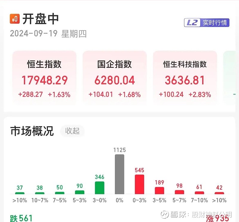 港股午评：恒生科技指数大涨8.72% 中资券商股、内房股大涨