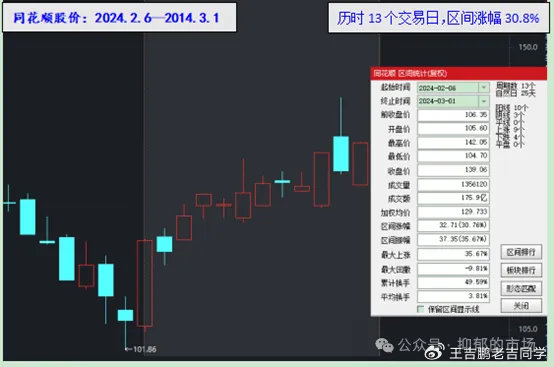 暴涨206%！牛市“旗手”，见证历史！