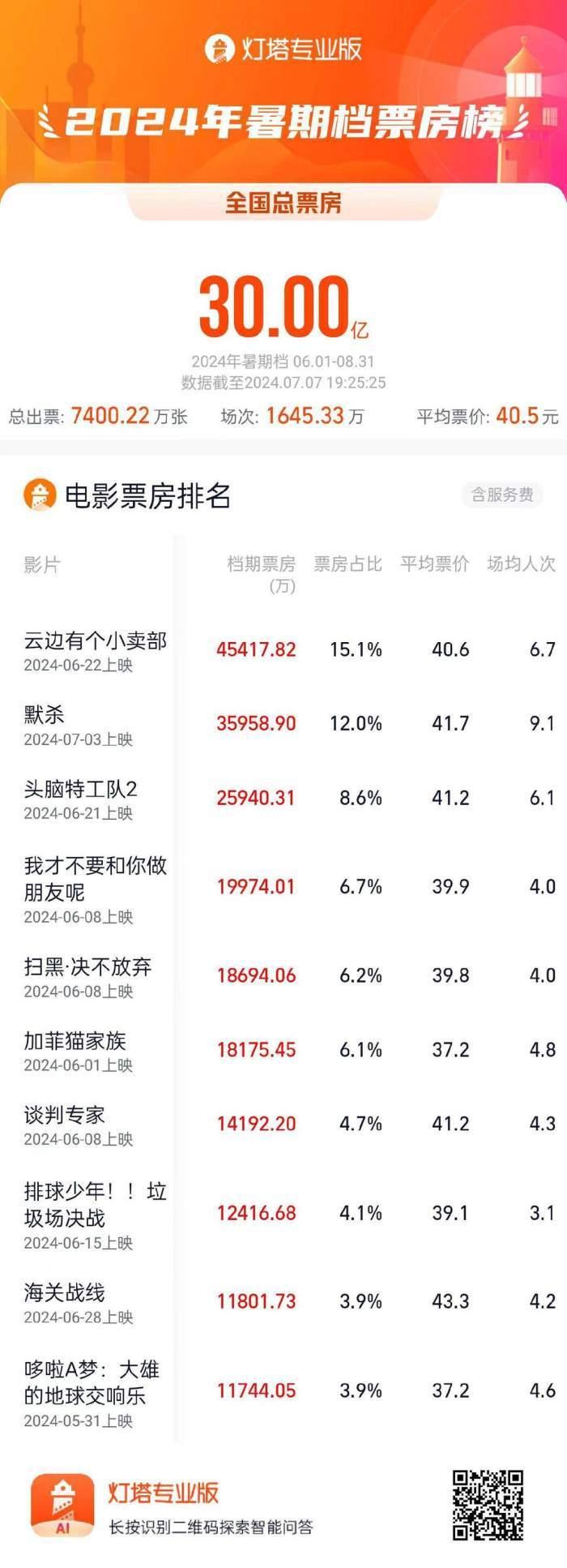 2024年国庆档新片票房破10亿元