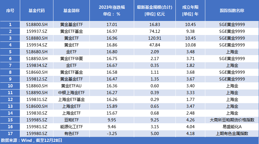 突破3万亿元！ETF再创新高