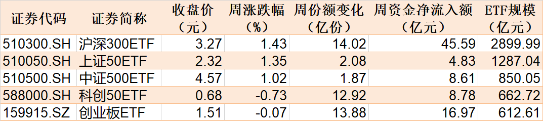 突破3万亿元！ETF再创新高