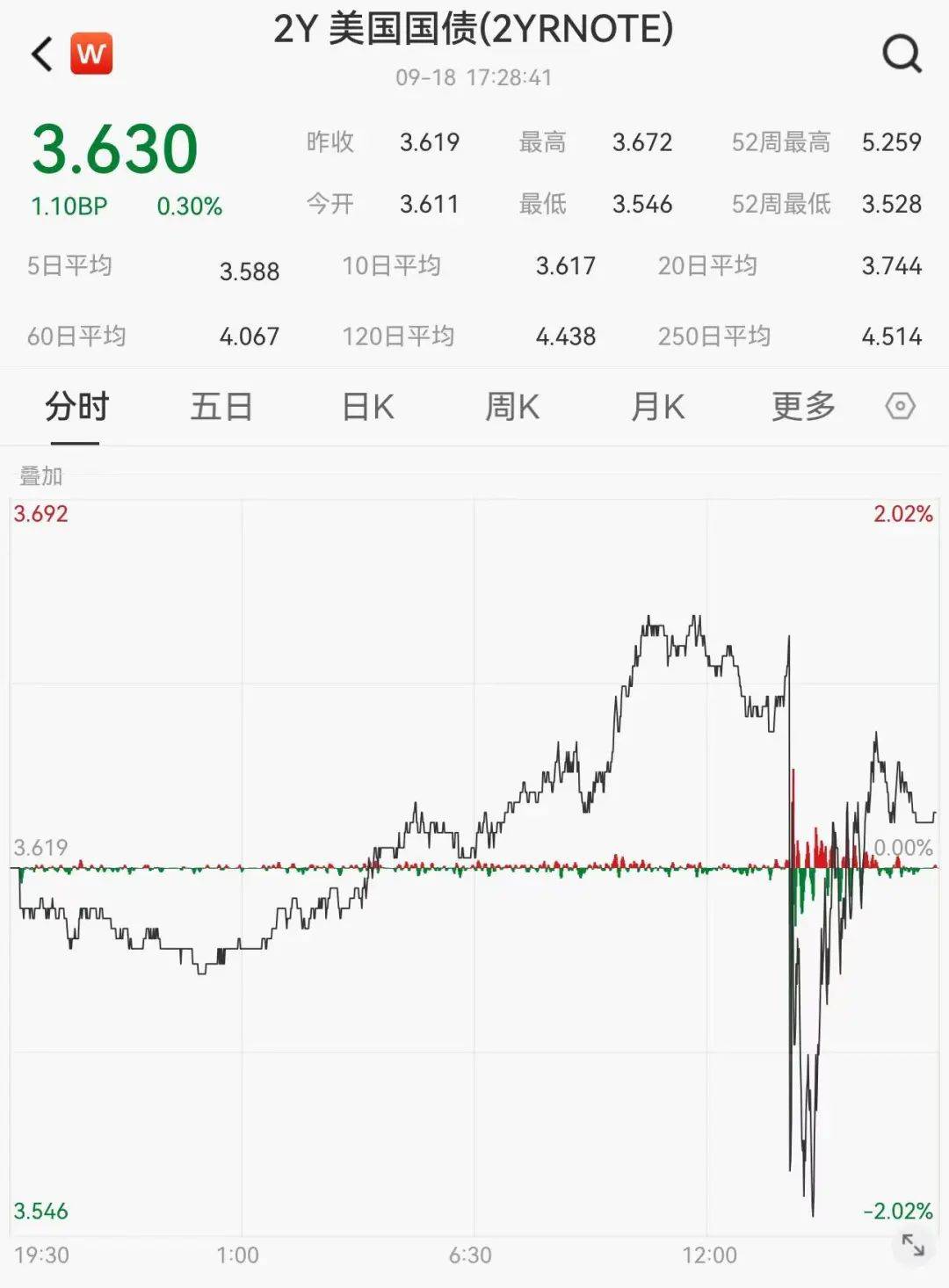 短短两天！降息50基点预期破灭 10年期美债收益率重返4%上方