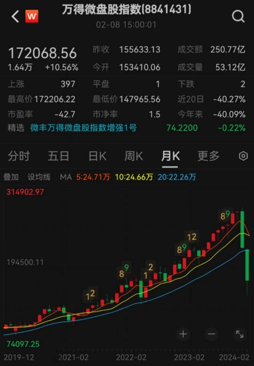 A股继续高歌猛进,科创50半日涨幅超15%