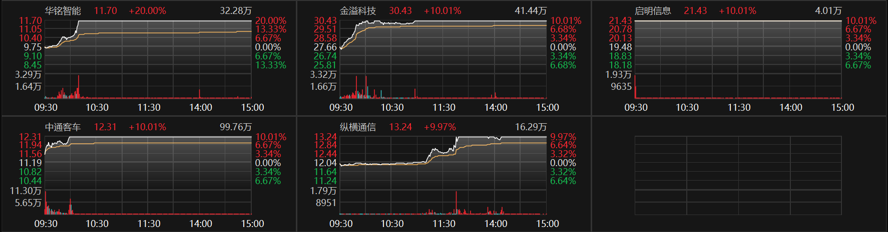 日盈电子录得4天3板