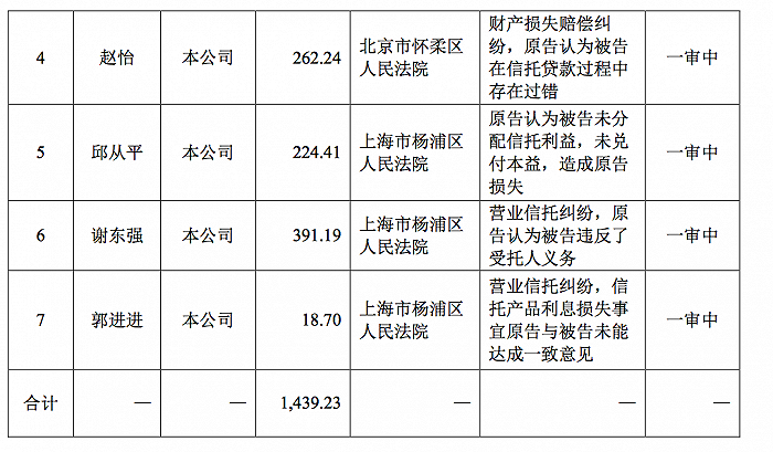 建元信托前三季度营业总收入2.5亿元，近七成来自第三季度