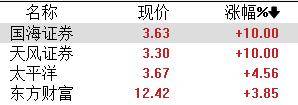 收评：创业板指暴涨17%，半导体板块领涨，两市成交超3.4万亿