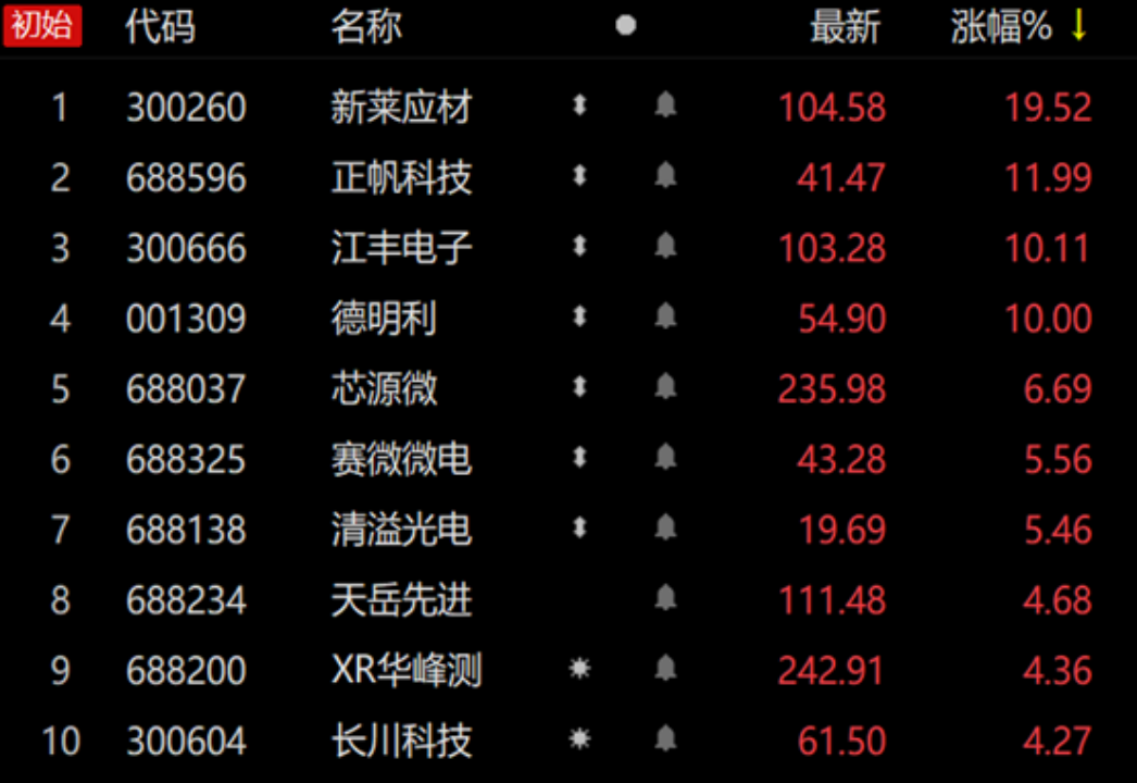 收评：创业板指暴涨17%，半导体板块领涨，两市成交超3.4万亿