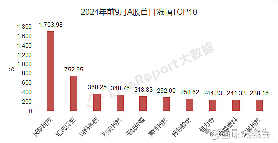 港股打新火爆 有新股获百倍认购