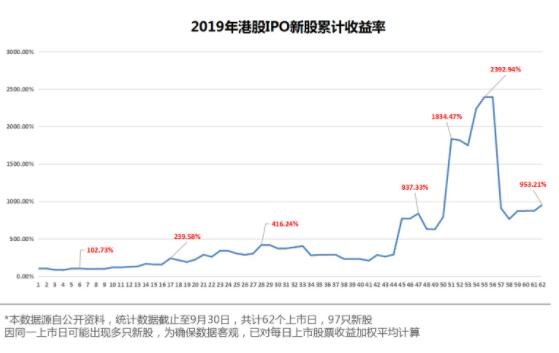 港股打新火爆 有新股获百倍认购