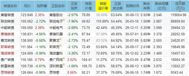 思创医惠：2024年第三季度“思创转债”转股约1.23亿股