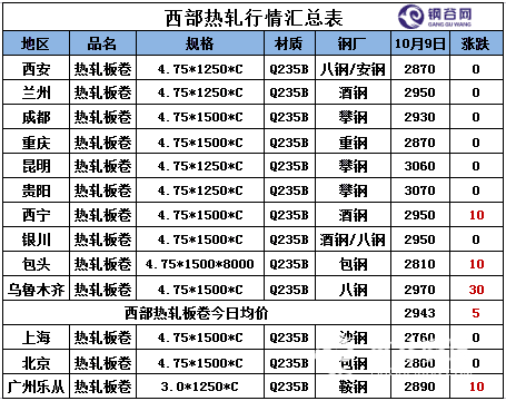 2024年10月9日泰安热轧板卷报价最新价格多少钱