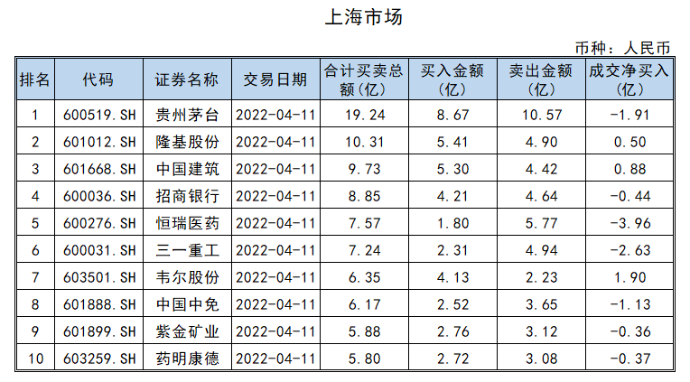 南向资金今日净卖出6.39亿港元