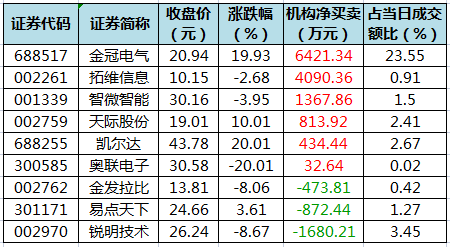 拓维信息龙虎榜数据(10月9日)