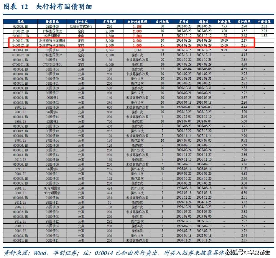 央行财政部就国债买卖 建立联合工作组