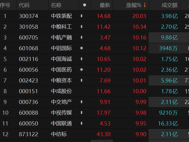 中粮资本连收8个涨停板