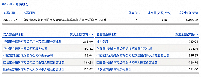 广合科技换手率29.59%，深股通龙虎榜上净卖出32.10万元