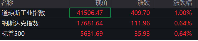 国债期货涨幅扩大 30年期主力合约涨0.95%