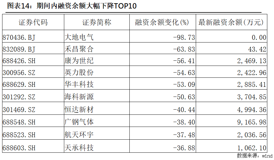 科创板股融资融券余额每日变动（10月9日）