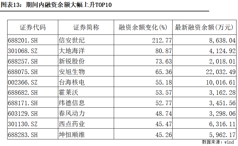 科创板股融资融券余额每日变动（10月9日）