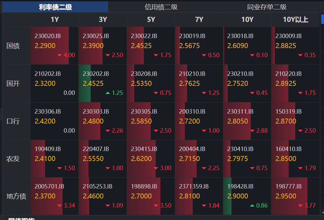 债市“踩踏”现象缓解，机构表示信用债配置窗口或临近