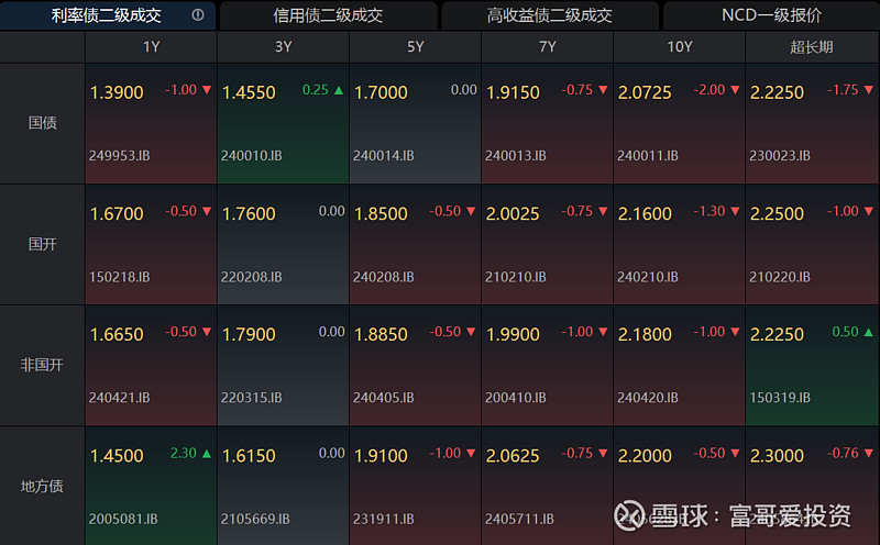 债市“踩踏”现象缓解，机构表示信用债配置窗口或临近