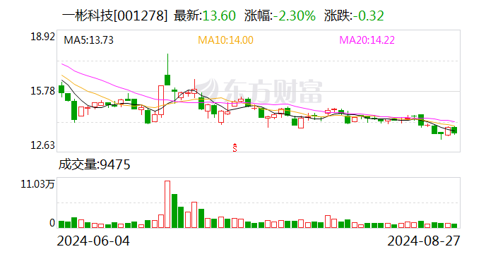 国恩股份(002768.SZ)：已累计回购2.30%股份