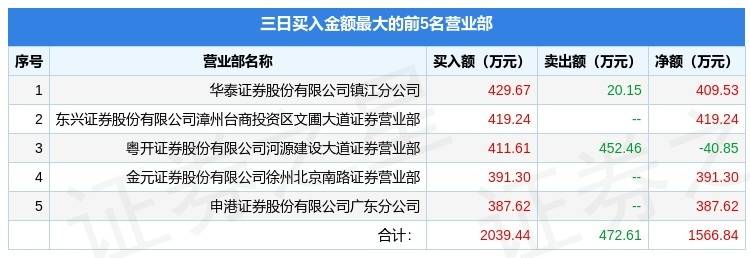 艾融软件10月10日龙虎榜数据