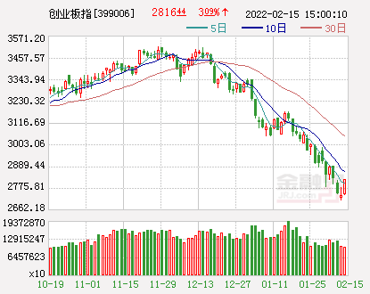 收评：沪指跌2.55%坚守3200点，创业板指跌超5%，半导体等板块下挫