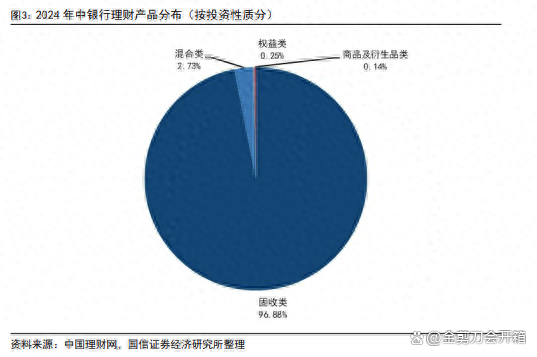 理财情报局 | 全市场固收产品单日赎回约5000亿元,近1周固收理财超2成出现浮亏