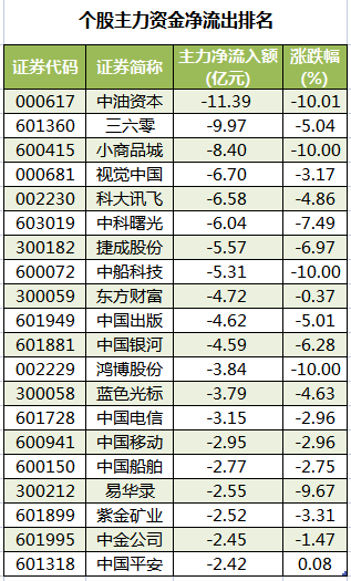 中油资本龙虎榜数据（10月11日）